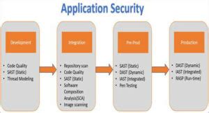 What Is Iast Interactive Application Security Testing