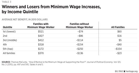 15 Minimum Wages Will Substantially Raise Prices The Heritage Foundation