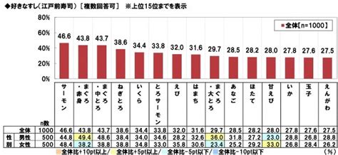 草 てかお前らどういう関係でこうなったんだよ☆ わろてるwww 白豚好きやなwwwwwwwwwwwwwwwwwwwwwwwwwwwwwwwwwwwwwwwwwwwwwwwwwwwwwwwwwwww 草 心霊写真ランキング【ktdn】. 好きな「すしネタ」ランキング発表! 2位「まぐろの赤身」1位 ...