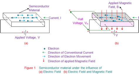Hall Effect Applications Of Hall Effect Electrical4u