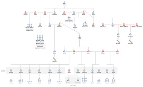 Genesis Genealogical Charts - UnderstandChristianity.com