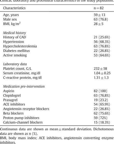 Table 1 From Residual Platelet Activation Through Protease Activated