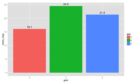 R Ggplot Label Values Of Barplot That Uses Fun Y Mean Of Hot Sex Picture