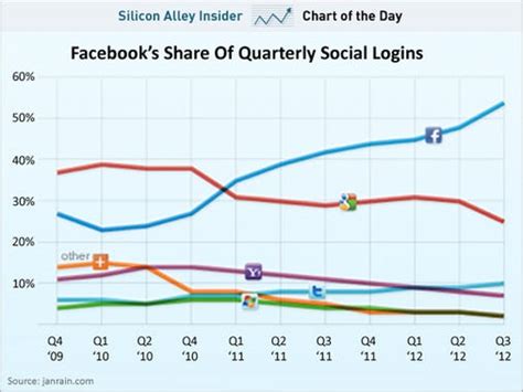 Chart Of The Day Social Login Share Business Insider