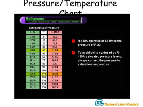 A Pressure Temperature Chart