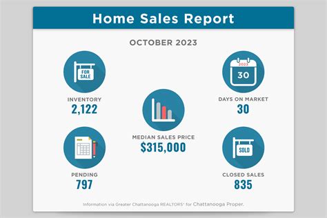 October 2023 Real Estate Trends in Chattanooga - Bridge To Brow