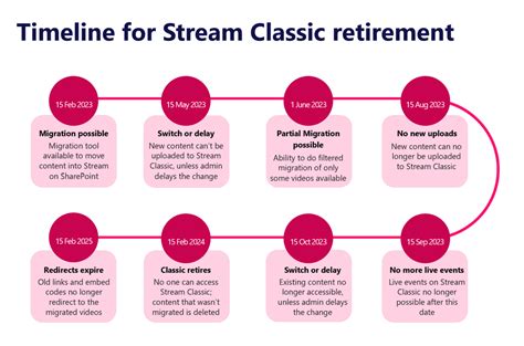 Stream Classic Is Retiring Map Your Migration To Sharepoint Now