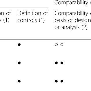Total score ranges from 0 to 9 points. Newcastle-Ottawa Scale (NOS) summary assessment of risk of ...