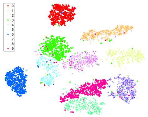 How T Sne Works Mathematics Of Machine Learning