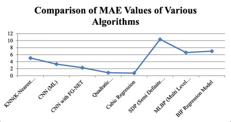 Comparison Graph Of Mae Values Of Different Algorithms Download