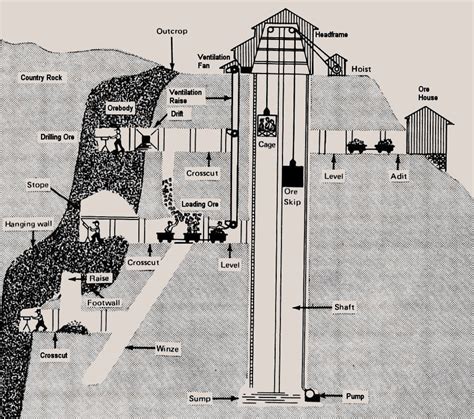 Underground Coal Mine Diagram
