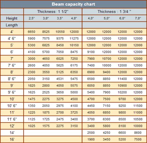 Steel Beam Strength Chart