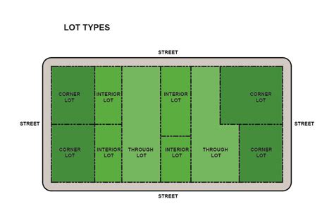 Nyc Zoning Lot Types Corner Interior And Through · Fontan Architecture
