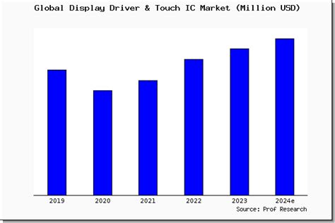 Display Driver And Touch Ic Market Size Share Trend And Forcarst To