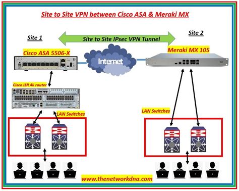 Site To Site Ipsec Vpn Tunnel Between Cisco Asa And Meraki Mx The