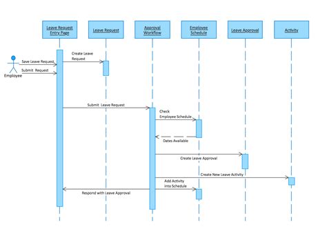 Uml Sequence Diagram Checking Process How To Draw A Gantt Chart Gambaran