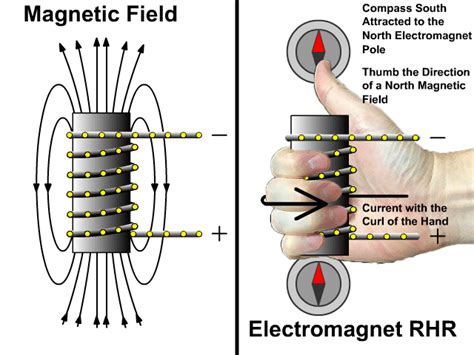 The Solenoid And Electromagnet StickMan Physics