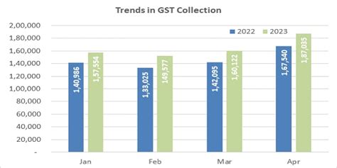 Gst Revenue Collection For April 2023 Highest Ever At Rs 187 Lakh Crore