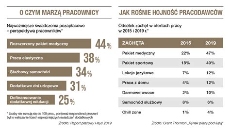 Benefity niezbędne na rynku pracownika jakie najlepiej przyciągają