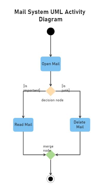 Mail System Uml Activity Diagram Edrawmax Templates