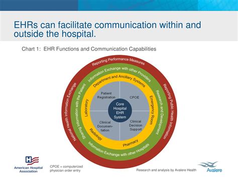Ppt Ehrs Can Facilitate Communication Within And Outside The Hospital