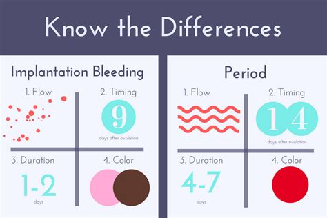 Difference Between Implantation Bleeding And Your Period Mybinto