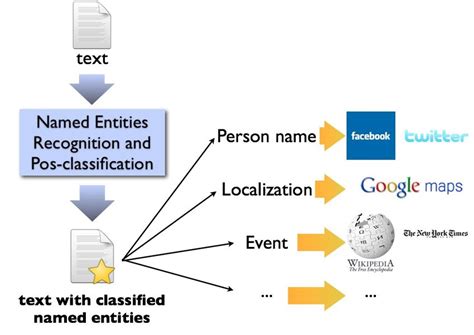 Named Entities Processing Download Scientific Diagram