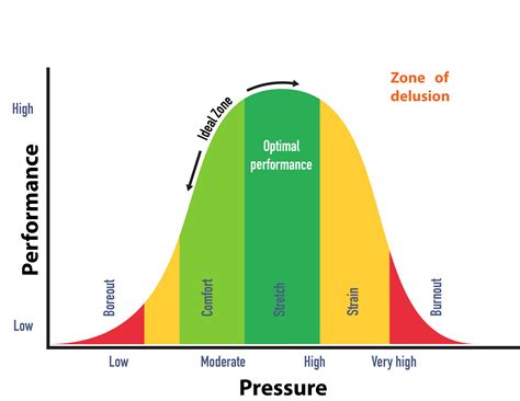 Stress and the Pressure Performance Curve | Delphis Learning