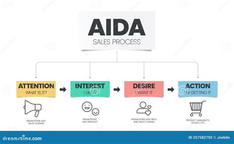 The Aida Attention Interest Desire And Action Circular Template