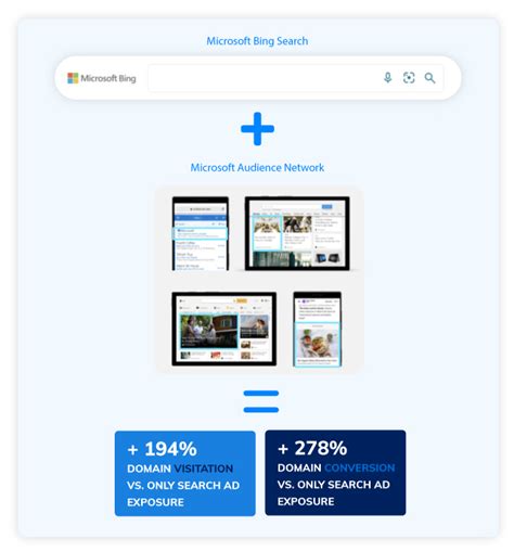 Enhance Your Ppc Strategy With Microsoft Audience Network White Shark