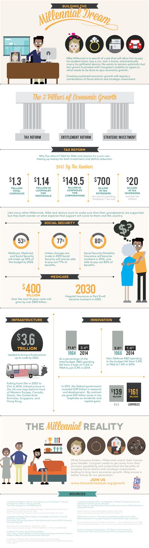Building the Millennial Dream #infographic | Social media infographic, Educational infographic ...