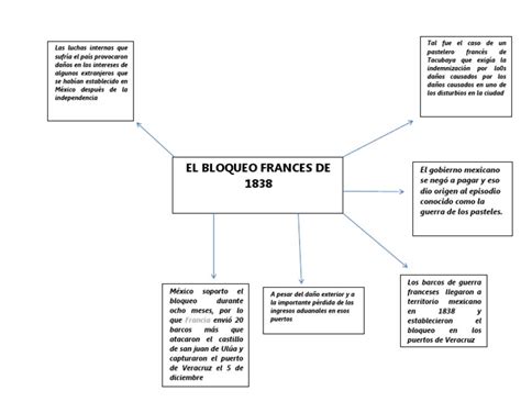 Bloqueo Frances De 1838