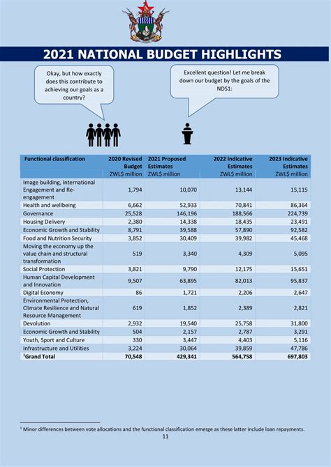 2021 National Budget Highlights 11 The Insider