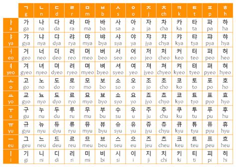 For example, in (1) 한, ㅎ (/h/, top left) is the initial consonant,ㅏ (/a/, top right) is the vowel, and ㄴ (/n/, bottom) is the final . LingoClass | Learn the Korean Alphabet in 2 Hours!