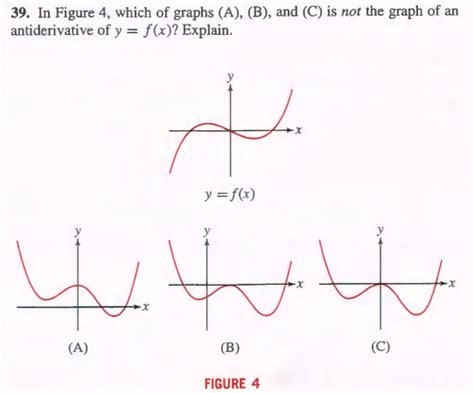 39 In Figure 4which Graphs A B And C Is Not The Graph Antiderivative