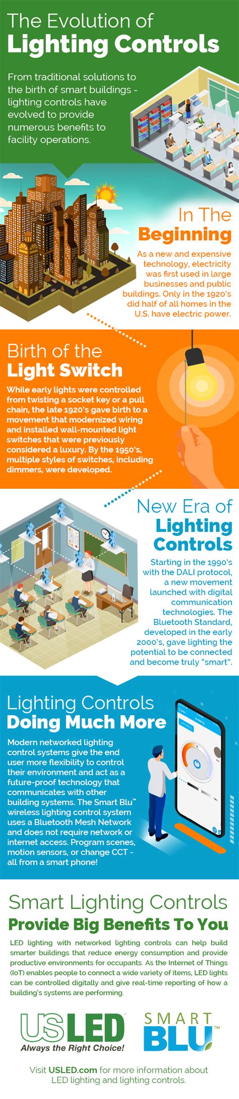 Us Led Infographic The Evolution Of Lighting Controls