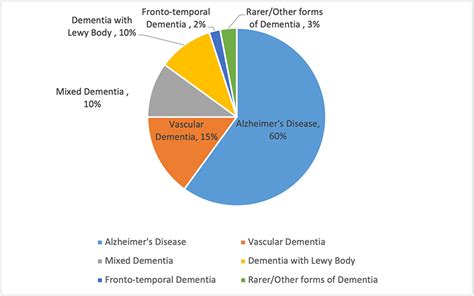 Prevalence and Type of Dementia - Meaningful Care Matters