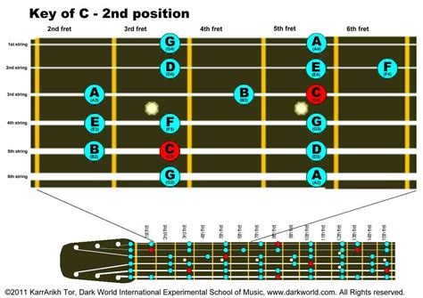 C Major Scale Charts For Guitar And Bass