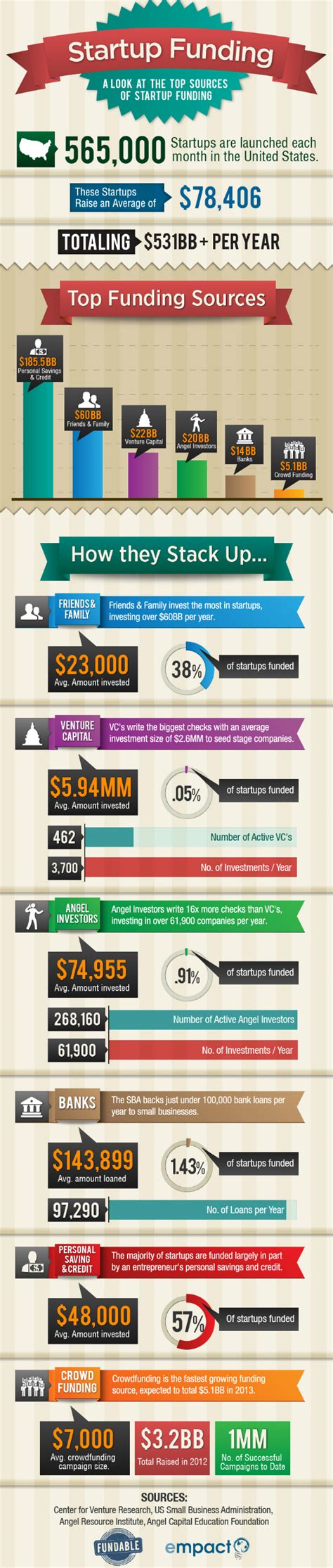 Startup Funding Infographic Fundable