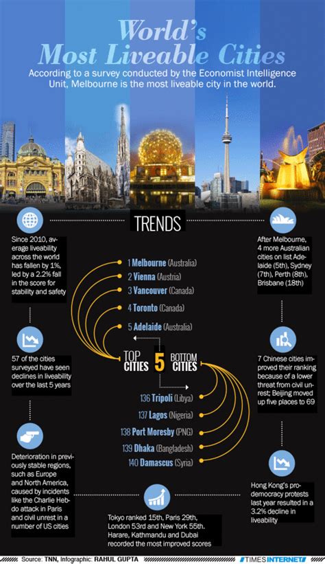 Infographic World S Most Liveable Cities Times Of India
