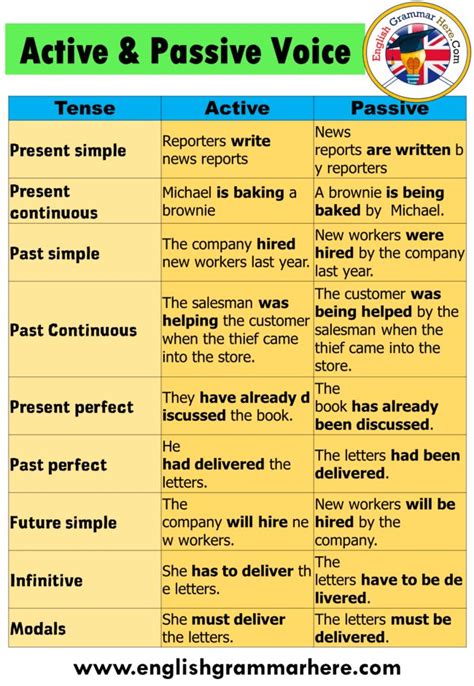 Passive voice means that a subject is a recipient of a verb's action. Active And Passive Voice Examples For All Tenses Table of ...