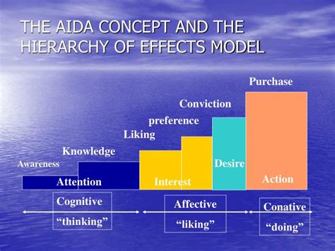 A single exposure to a single advertisement may move a consumer through the entire series of steps from creating awareness to compelling action. PPT - THE AIDA CONCEPT AND THE HIERARCHY OF EFFECTS MODEL ...