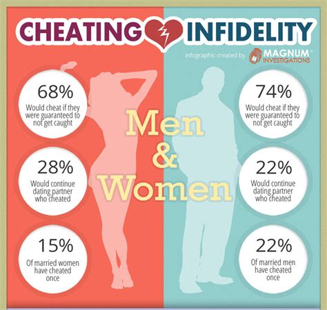 Cheating And Infidelity Infographic