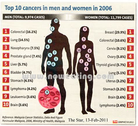 Top Cancer For Men And Women In Malaysia Now Eating