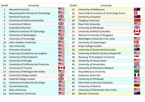 Mangalore University Ranking In The World - UCT retains top spot in ...
