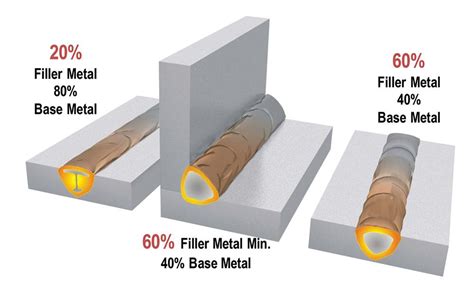 Filler Metal Selection Guide