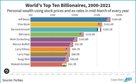 Animated Chart Of The Day Worlds Top Ten Billionaires 2000 To 2021 Hot Sex Picture