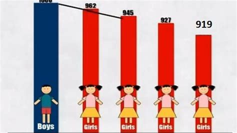 🏆 Lowest Sex Ratio In India Census 2011 Sikhs Jains Have The Worst