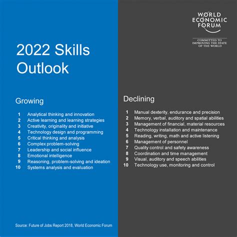 The world economic forum (wef) has revealed its davos 2021 agenda, confirming the annual gathering of political and business elites next month will be a digital event heralding the public unveiling of its great reset initiative. 2022 Future Work Skills Outlook | Humantific