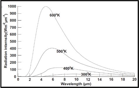 1 The Relationship Between Radiant Intensity And Wavelength Voigt